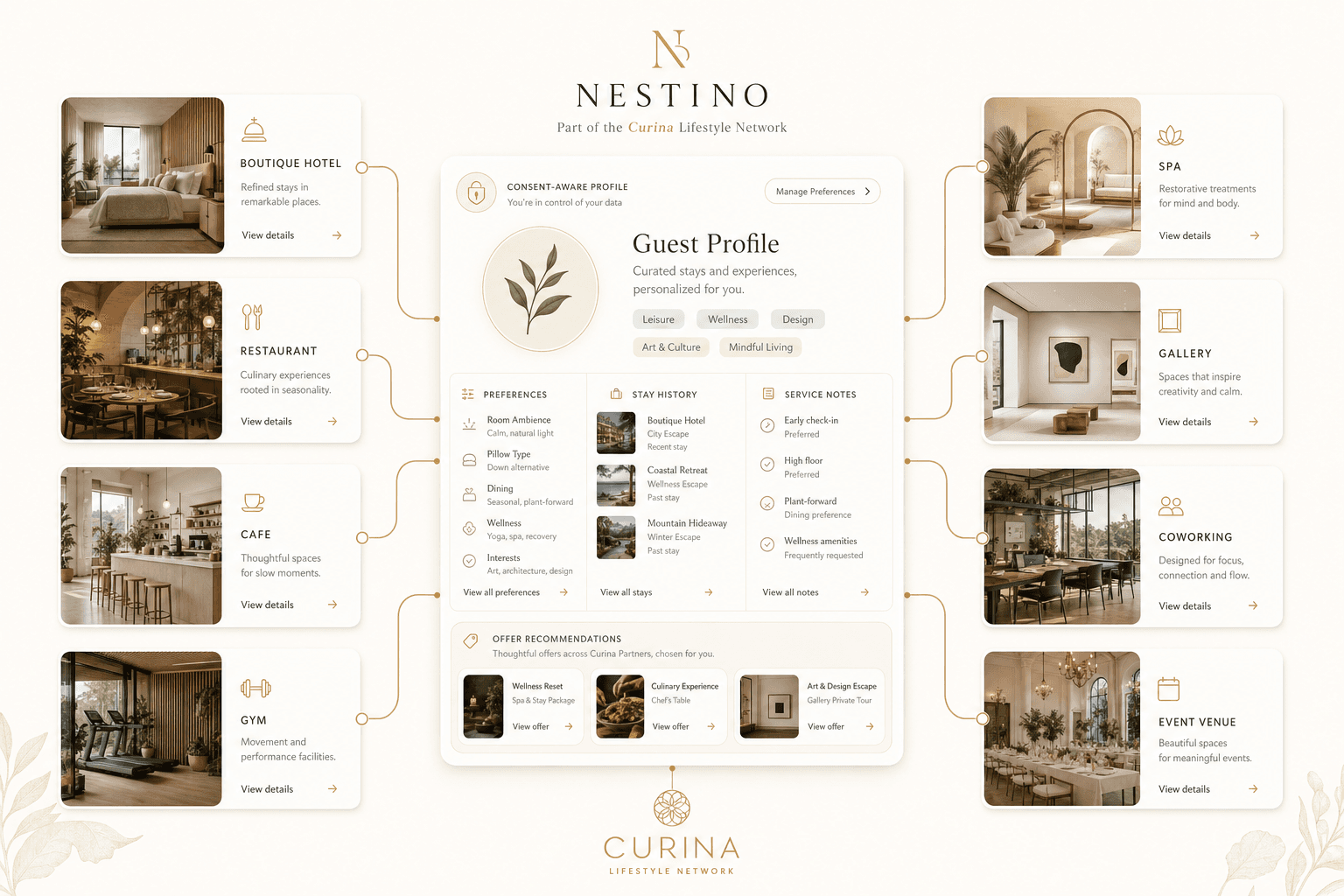 Nestino guest profile connected to Curina lifestyle partners and offer recommendations